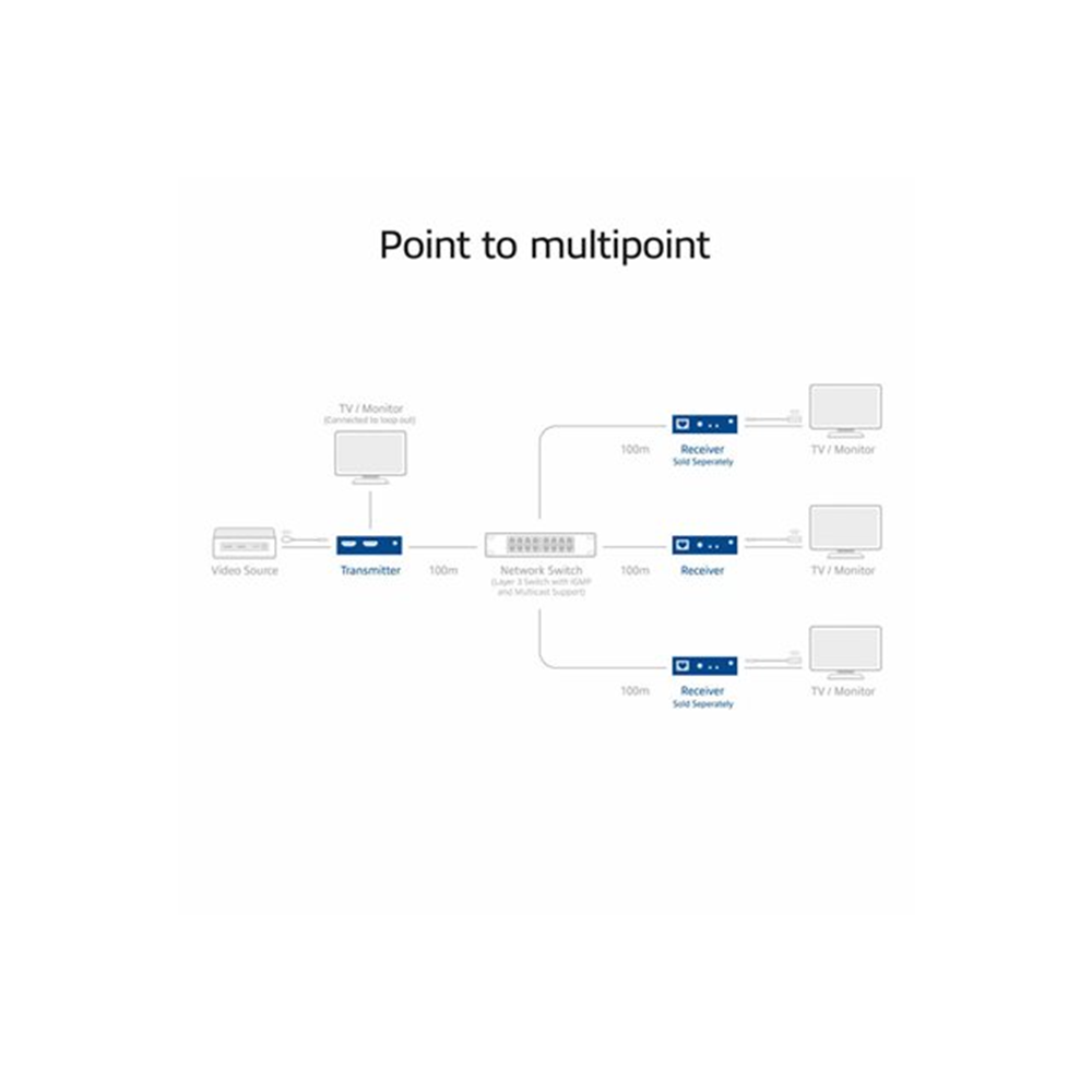 HDMI over IP Extender Set via CAT5e andup 150 meters